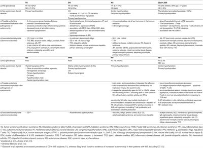 Autoimmune Thyroid Disease in Specific Genetic Syndromes in Childhood and Adolescence